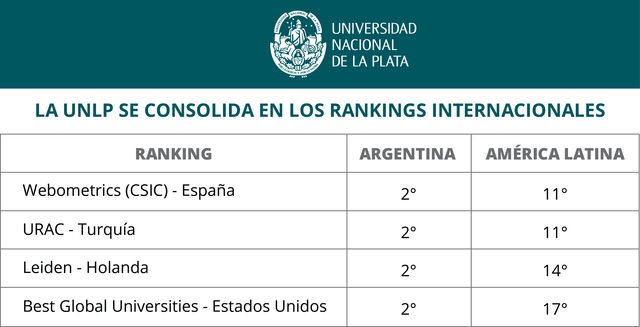 Un nuevo ranking confirma el liderazgo de la UNLP en la región
Un nuevo ranking confirma el liderazgo de la UNLP en la región