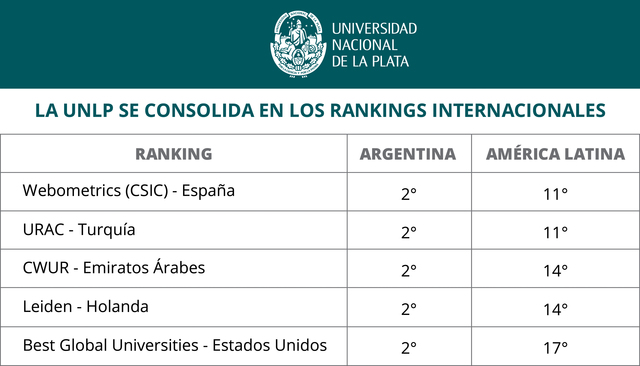 Gran avance de la UNLP en un ranking mundial de universidades Gran avance de la UNLP en un ranking mundial de universidades