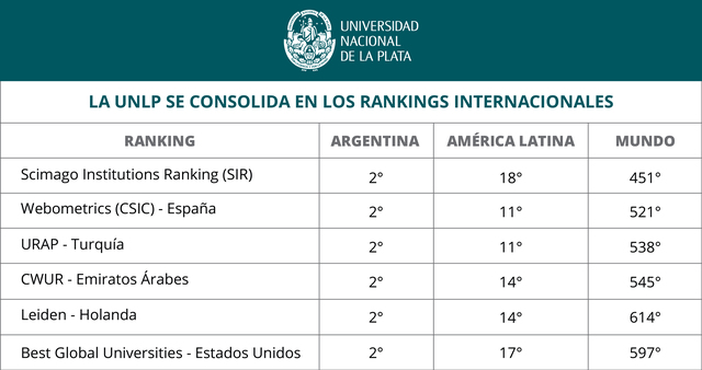 La UNLP se reafirma como la segunda universidad de Argentina