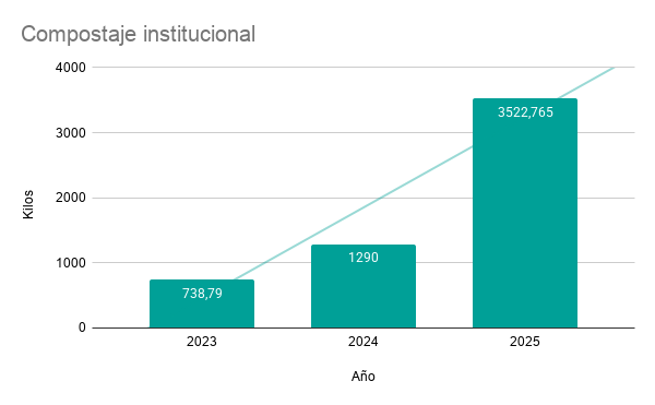 Datos de compostaje institucional en el Edificio de Presidencia UNLP
