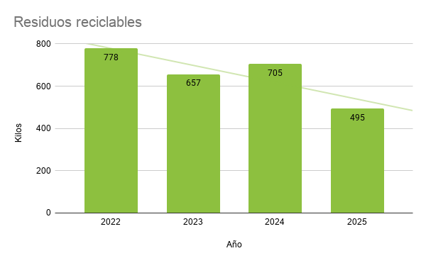 Cantidad de kilos recolectados entre 2022-2025 en Presidencia UNLP