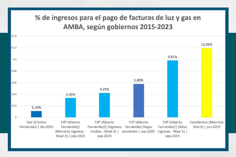 Los hogares del AMBA destinan la mitad que en 2019 para pagar las facturas de luz y gas
