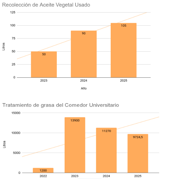 Cantidad de litros de aceite vegetal usado y grasas tratadas